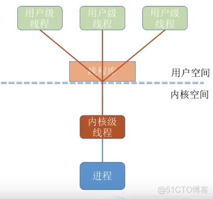 进程基础认知_系统资源_34